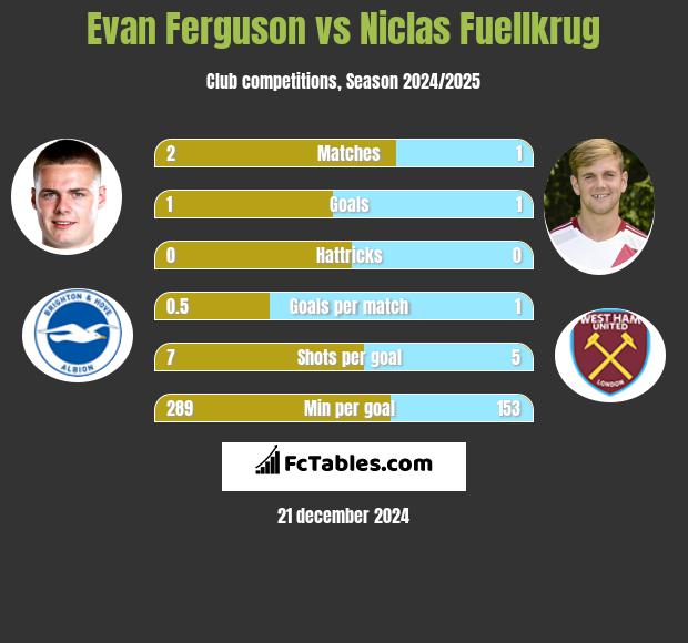 Evan Ferguson vs Niclas Fuellkrug h2h player stats