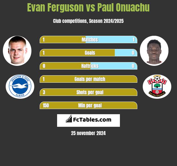 Evan Ferguson vs Paul Onuachu h2h player stats