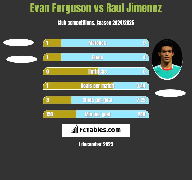 Evan Ferguson vs Raul Jimenez h2h player stats