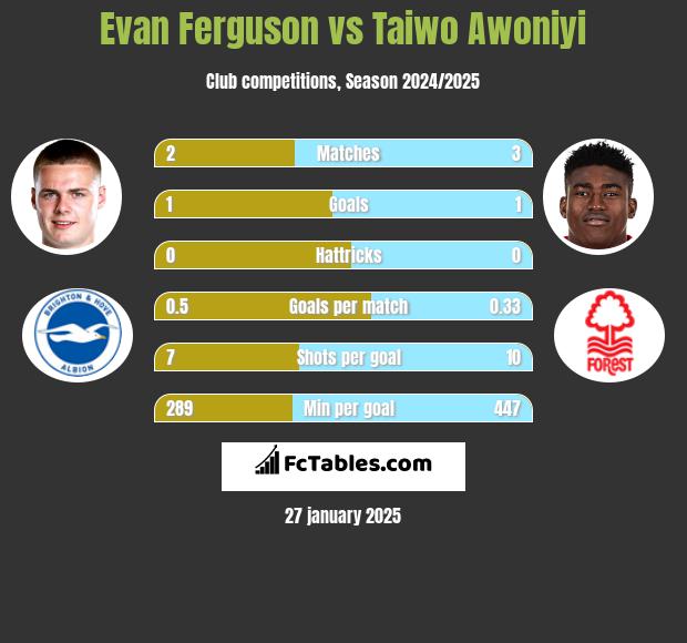 Evan Ferguson vs Taiwo Awoniyi h2h player stats