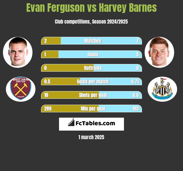 Evan Ferguson vs Harvey Barnes h2h player stats