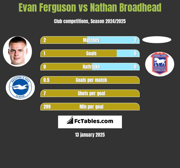 Evan Ferguson vs Nathan Broadhead h2h player stats