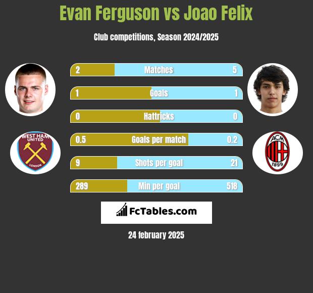 Evan Ferguson vs Joao Felix h2h player stats