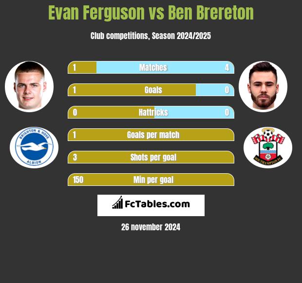 Evan Ferguson vs Ben Brereton h2h player stats