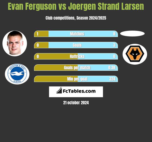 Evan Ferguson vs Joergen Strand Larsen h2h player stats