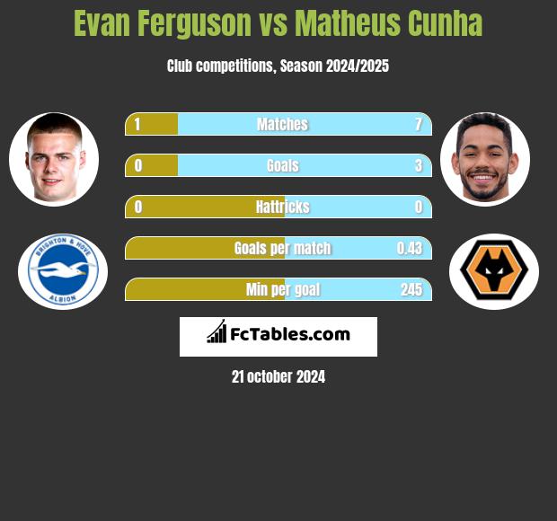 Evan Ferguson vs Matheus Cunha h2h player stats