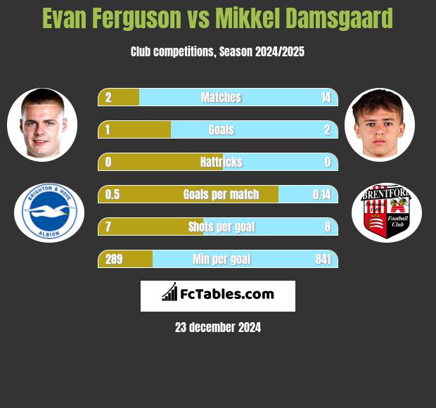 Evan Ferguson vs Mikkel Damsgaard h2h player stats