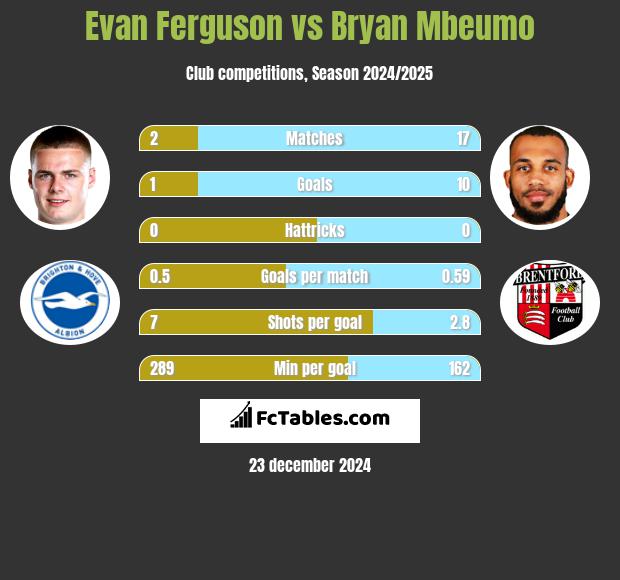 Evan Ferguson vs Bryan Mbeumo h2h player stats