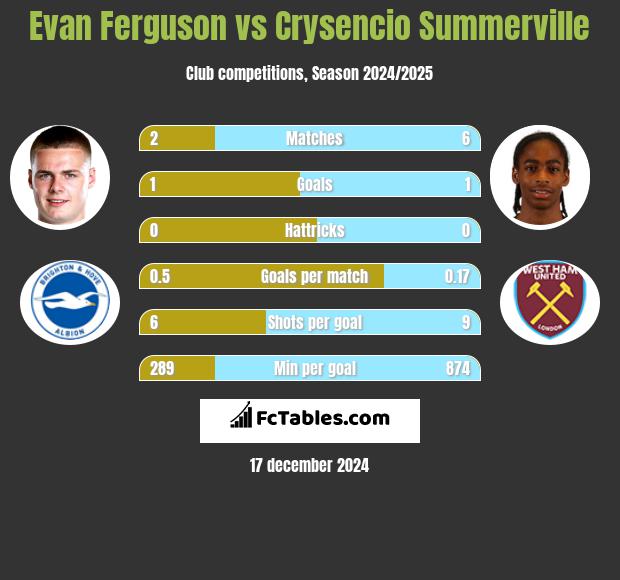 Evan Ferguson vs Crysencio Summerville h2h player stats