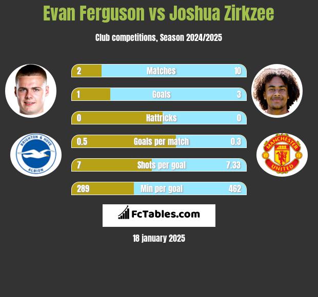 Evan Ferguson vs Joshua Zirkzee h2h player stats