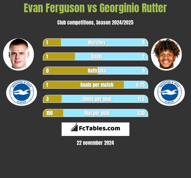 Evan Ferguson vs Georginio Rutter h2h player stats