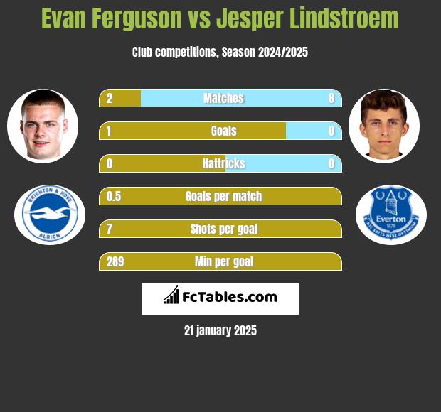 Evan Ferguson vs Jesper Lindstroem h2h player stats