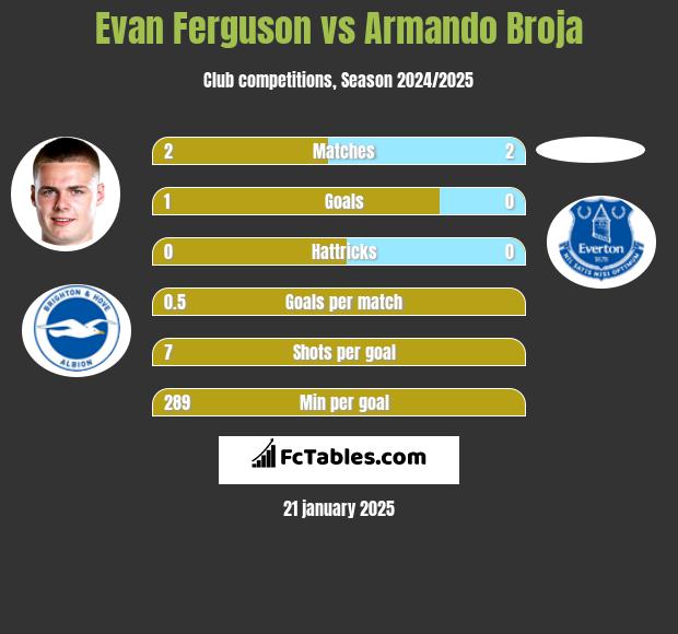 Evan Ferguson vs Armando Broja h2h player stats