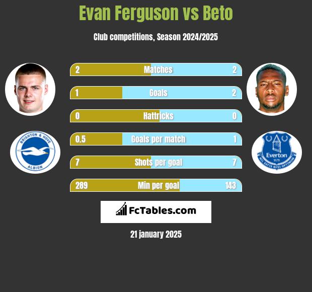 Evan Ferguson vs Beto h2h player stats