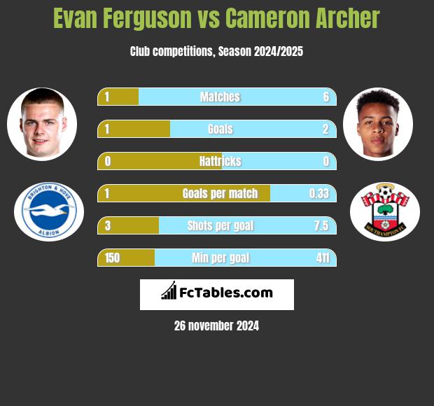 Evan Ferguson vs Cameron Archer h2h player stats