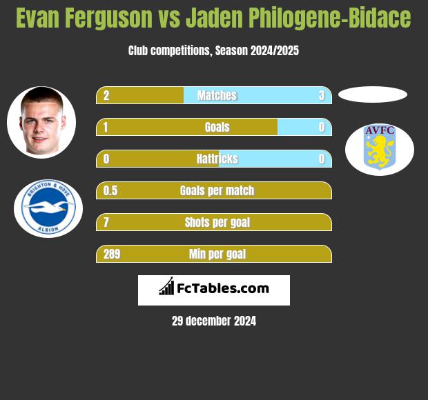 Evan Ferguson vs Jaden Philogene-Bidace h2h player stats