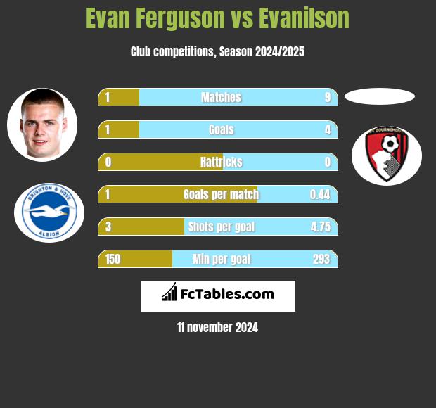 Evan Ferguson vs Evanilson h2h player stats