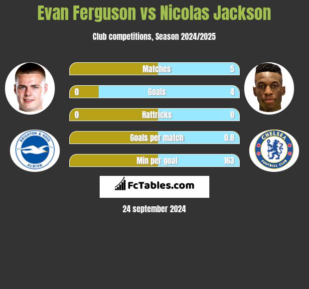 Evan Ferguson vs Nicolas Jackson h2h player stats