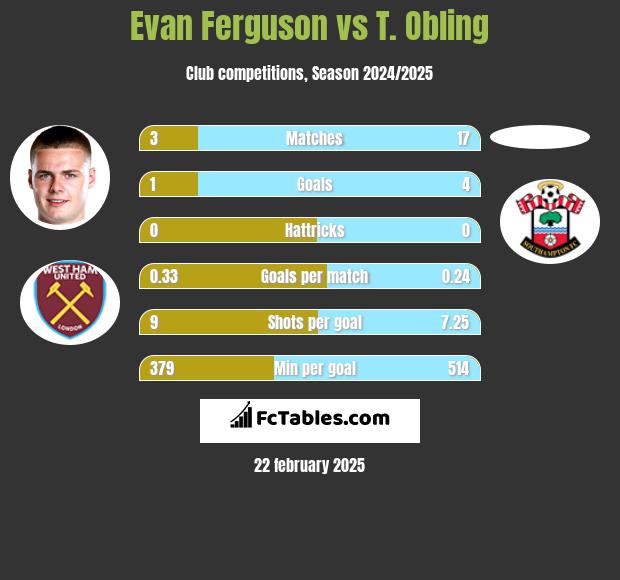 Evan Ferguson vs T. Obling h2h player stats