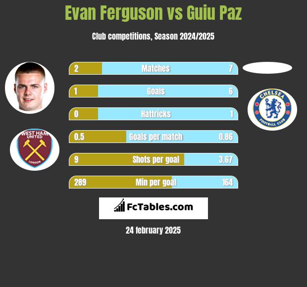 Evan Ferguson vs Guiu Paz h2h player stats