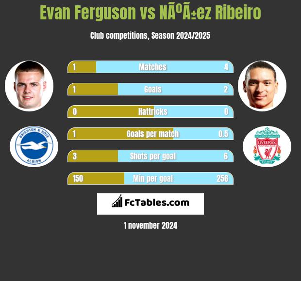 Evan Ferguson vs NÃºÃ±ez Ribeiro h2h player stats