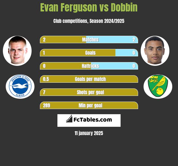 Evan Ferguson vs Dobbin h2h player stats