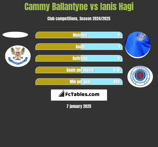 Cammy Ballantyne vs Ianis Hagi h2h player stats