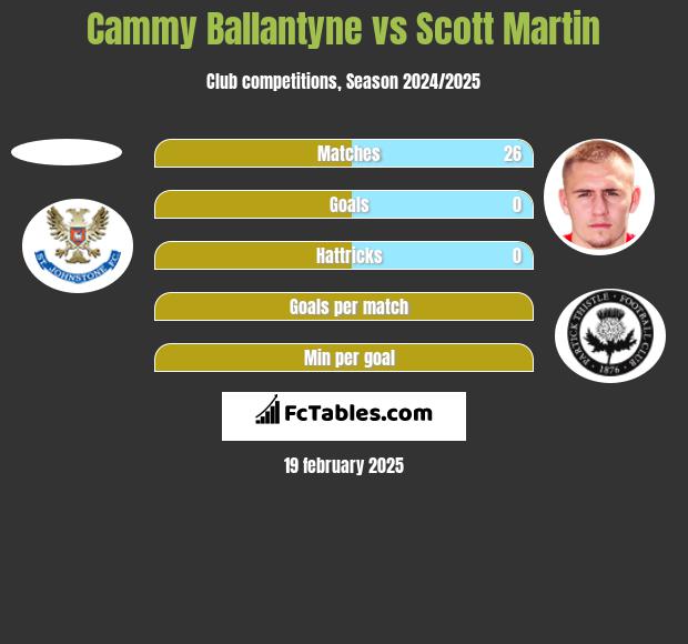 Cammy Ballantyne vs Scott Martin h2h player stats