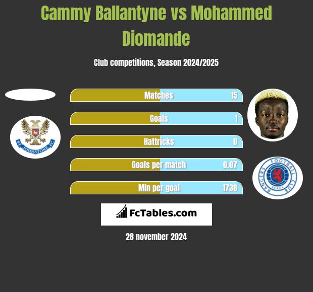 Cammy Ballantyne vs Mohammed Diomande h2h player stats