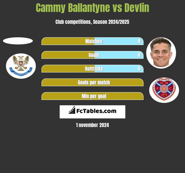 Cammy Ballantyne vs Devlin h2h player stats