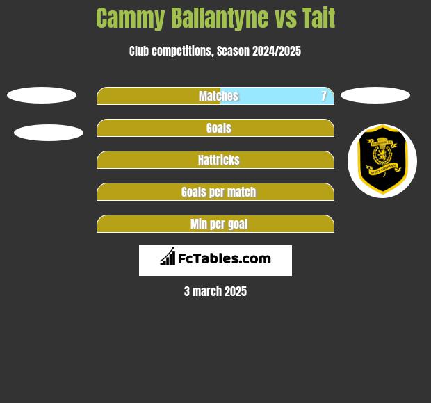 Cammy Ballantyne vs Tait h2h player stats