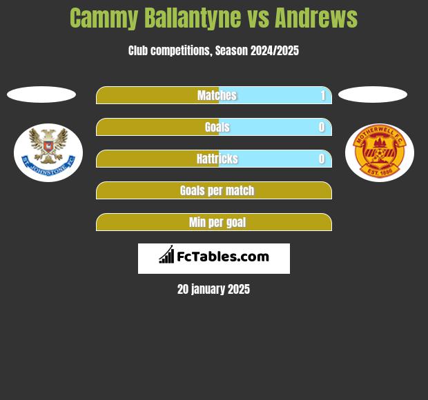 Cammy Ballantyne vs Andrews h2h player stats