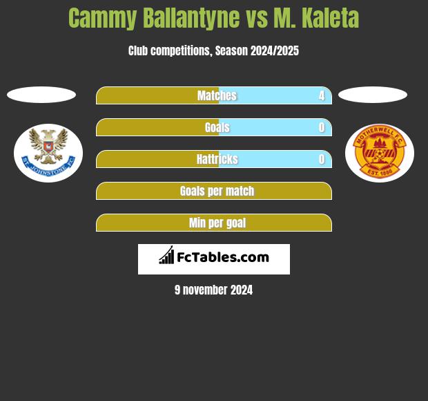 Cammy Ballantyne vs M. Kaleta h2h player stats