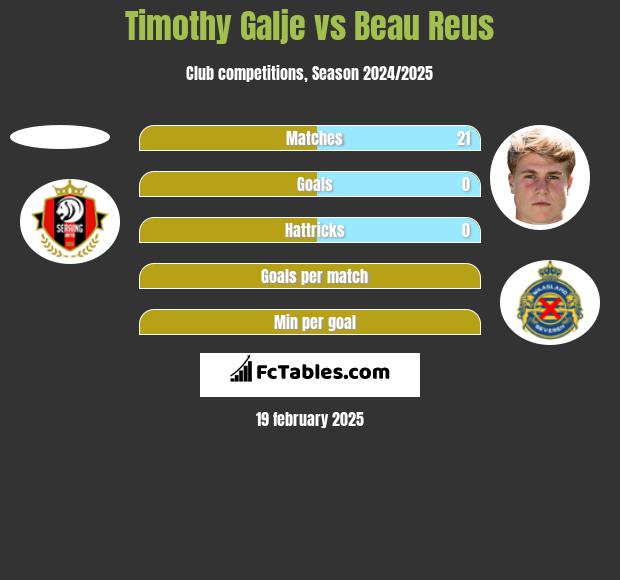 Timothy Galje vs Beau Reus h2h player stats