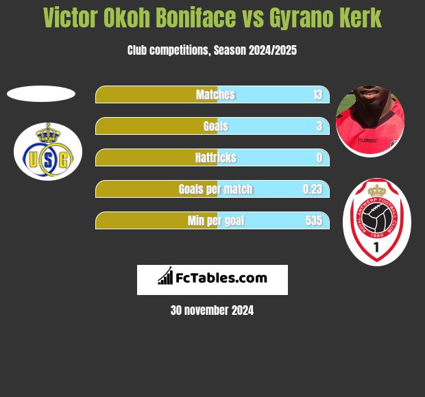 Victor Okoh Boniface vs Gyrano Kerk h2h player stats