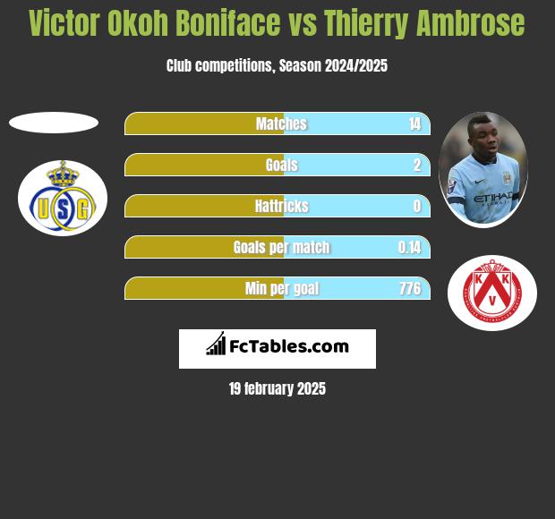 Victor Okoh Boniface vs Thierry Ambrose h2h player stats