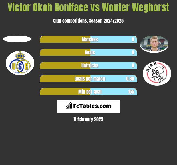 Victor Okoh Boniface vs Wouter Weghorst h2h player stats