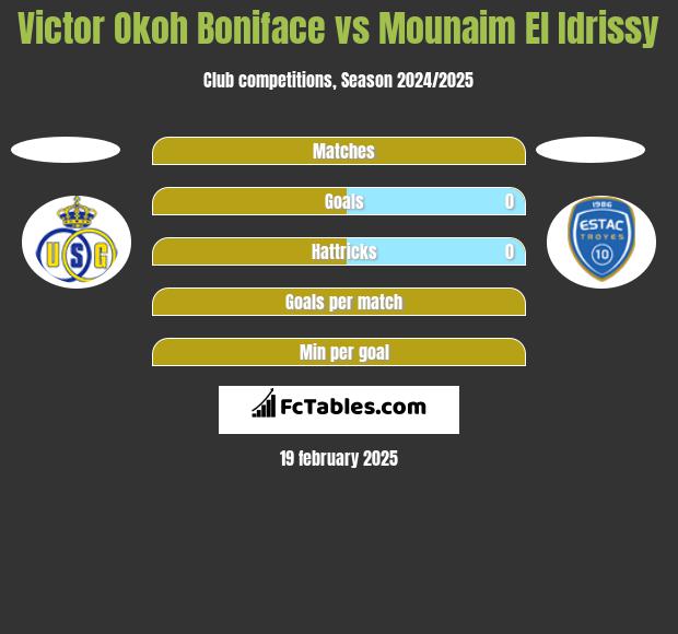 Victor Okoh Boniface vs Mounaim El Idrissy h2h player stats