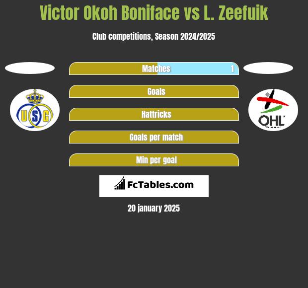 Victor Okoh Boniface vs L. Zeefuik h2h player stats