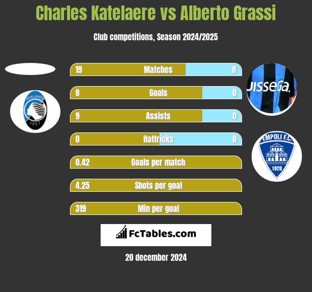 Charles Katelaere vs Alberto Grassi h2h player stats