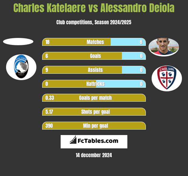 Charles Katelaere vs Alessandro Deiola h2h player stats