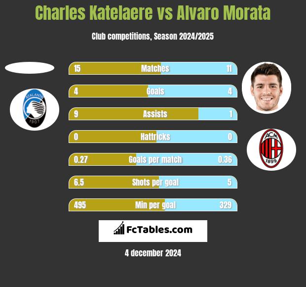 Charles Katelaere vs Alvaro Morata h2h player stats