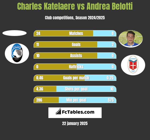 Charles Katelaere vs Andrea Belotti h2h player stats