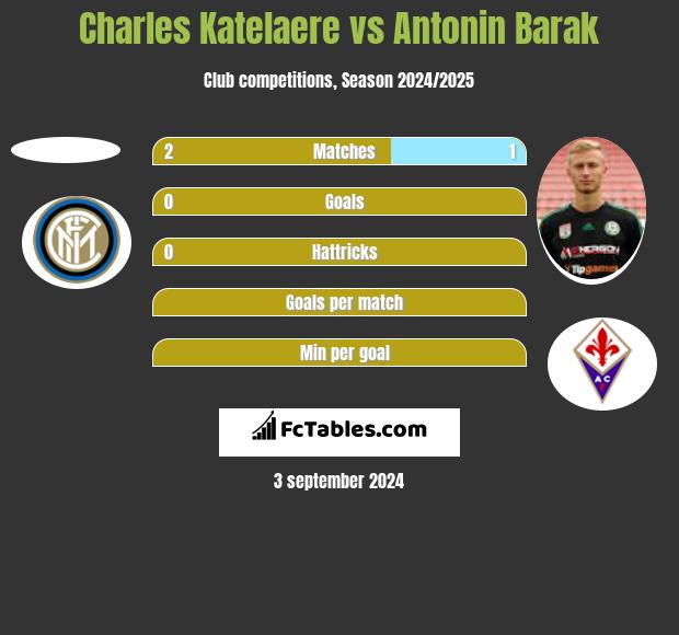 Charles Katelaere vs Antonin Barak h2h player stats