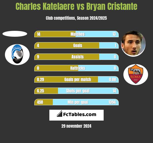 Charles Katelaere vs Bryan Cristante h2h player stats