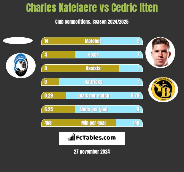 Charles Katelaere vs Cedric Itten h2h player stats