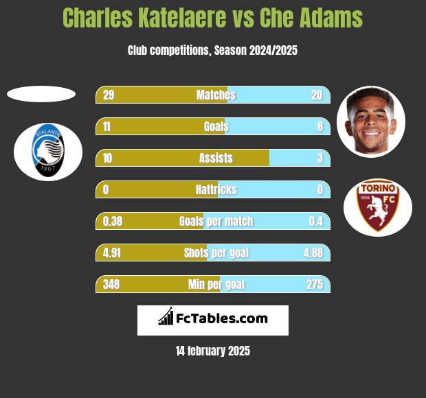 Charles Katelaere vs Che Adams h2h player stats