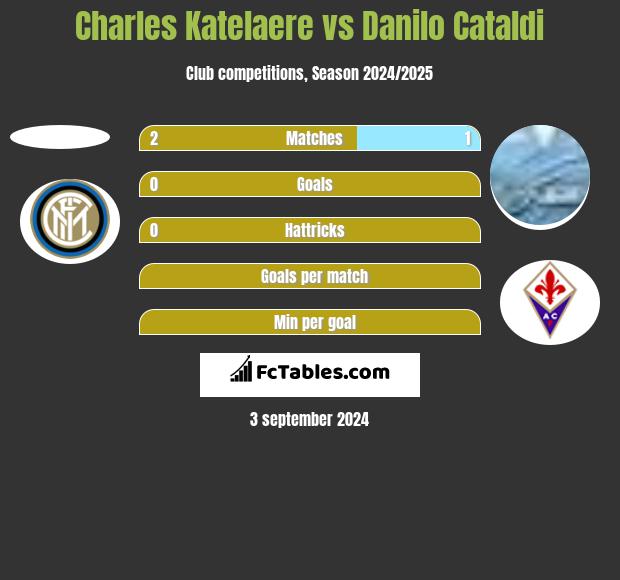 Charles Katelaere vs Danilo Cataldi h2h player stats