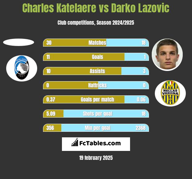 Charles Katelaere vs Darko Lazovic h2h player stats