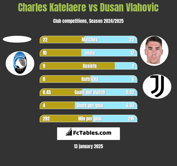 Charles Katelaere vs Dusan Vlahovic h2h player stats